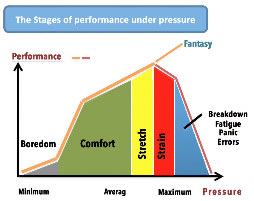 The Stages Of Perfance Under Pressure - Gholdenphish