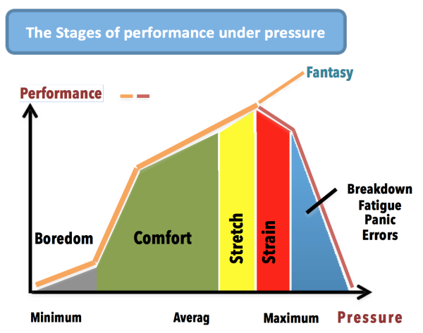 The stages of perfance under pressure